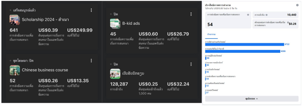 B-YOU Facebook Ads historical campaign results